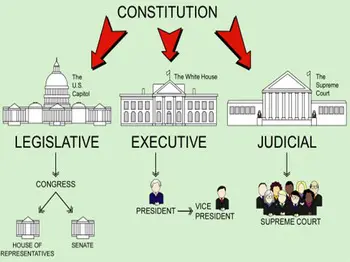 Chart showing the Constitution at the top with individual arrows pointing to the US Capitol (Legislative), Executive (The White House/President and Vice President), and Judicial (The Supreme Court).